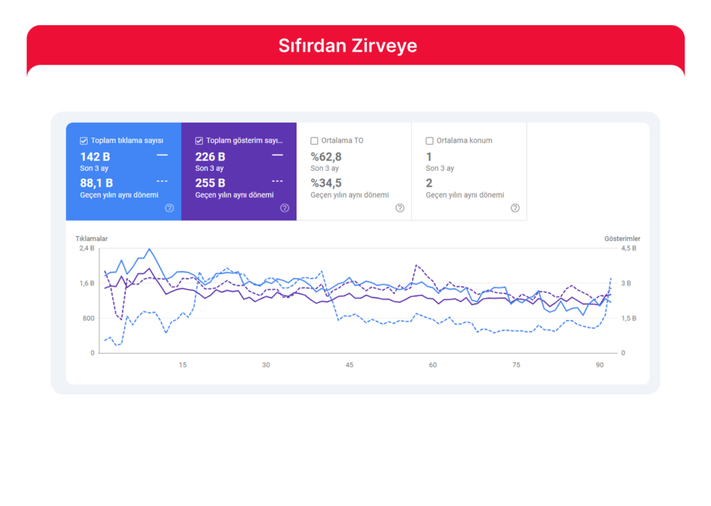 Google Ads’te Yapay Zekâ: Performance Max ve Akıllı Teklif Nasıl Yönetilir?