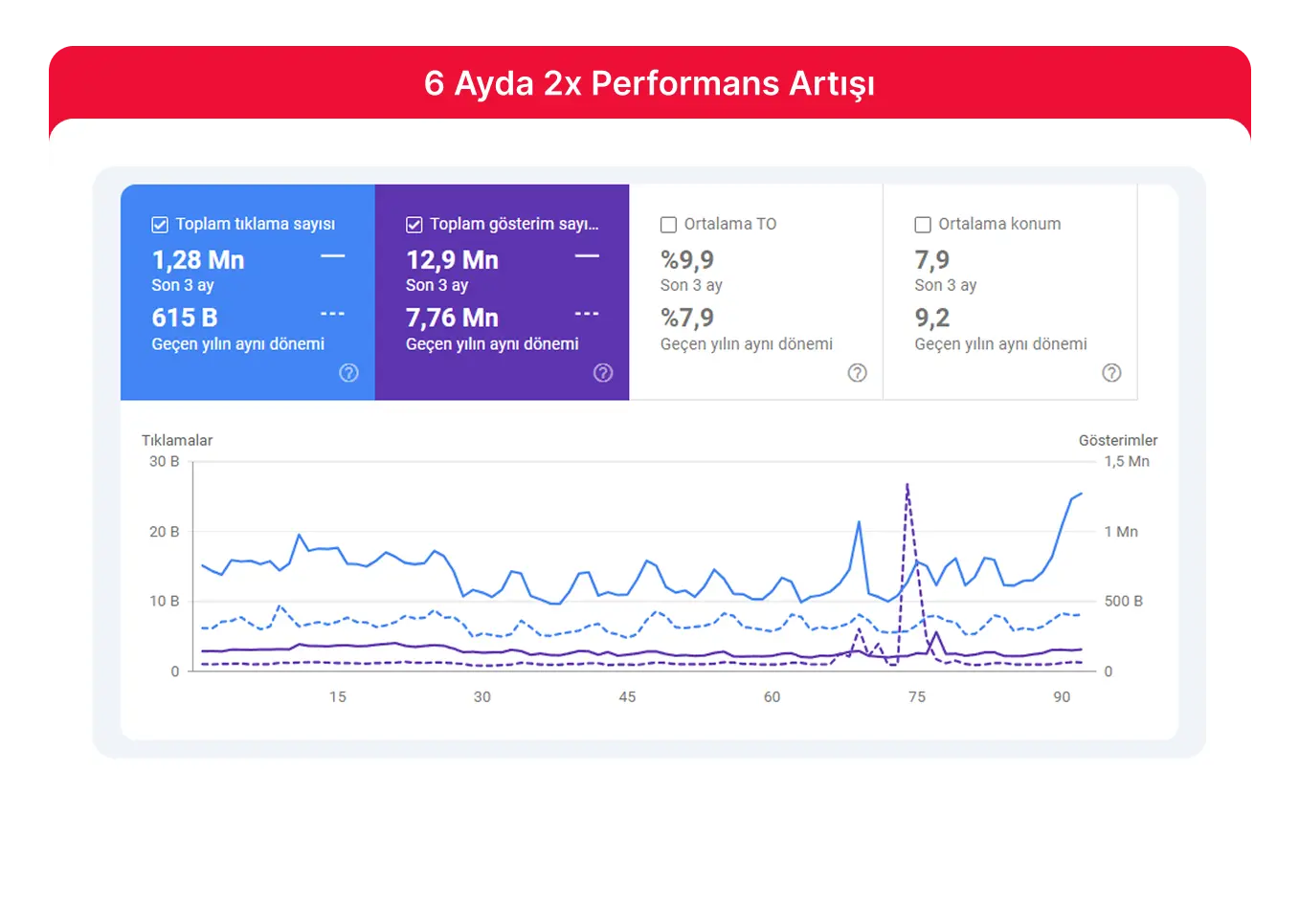 6 Ayda 2x Performans Artış!